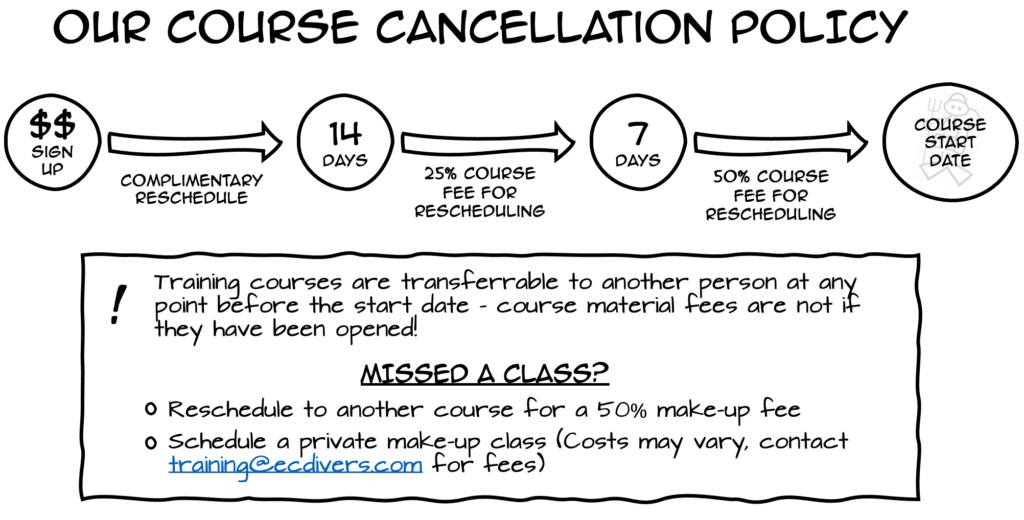 ECD Course Cancellation Policy